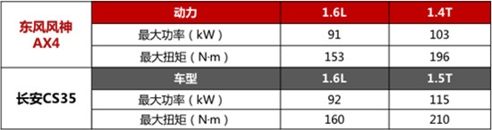 争做潮流年轻人最佳搭配，东风风神AX4&长安CS35对比 (6).jpg
