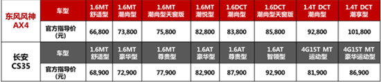 争做潮流年轻人最佳搭配，东风风神AX4&长安CS35对比 (9).jpg