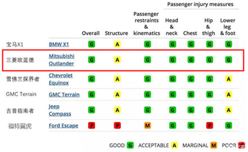 欧蓝德荣膺美国IIHS “顶级安全”评定资格，详解“SUV安全王”养成记1.jpg
