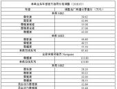 林肯宣布：下调全系车型价格