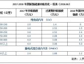 国家新能源补贴新政实施 续航低于150公里车型停止补贴