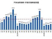 7月汽车价格呈下降趋势 8月销量有望提升