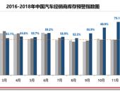 库存压力创历史新高 车市低迷不利二手车发展