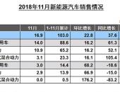 中汽协：1-11月新能源汽车销量保持稳步增长 同比上涨68%