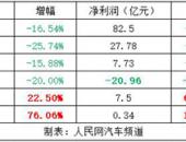 2019一季度车企财报分析 主流车企盈利能力表现稳定