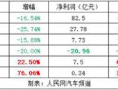 2019一季度车企财报分析 主流车企盈利能力表现稳定